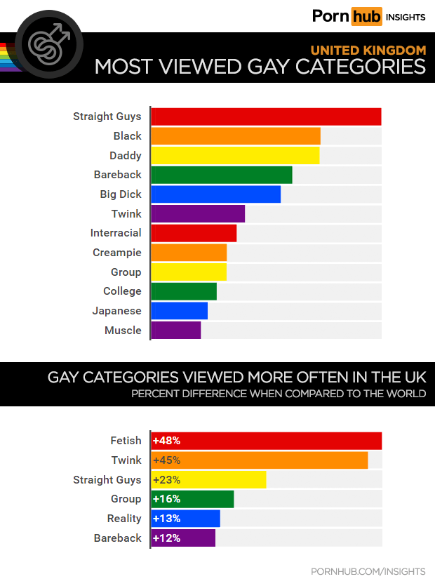 Most Viewed Porn - NEWS: Here's the Most Popular Porn Searches Amongst UK Gay ...